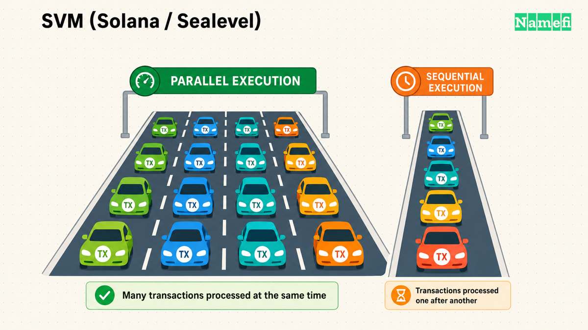 Flat-vector diagram contrasting a multi-lane highway of transaction cars running in parallel against a single-lane road of queued cars, illustrating Solana's Sealevel parallel execution versus sequential execution