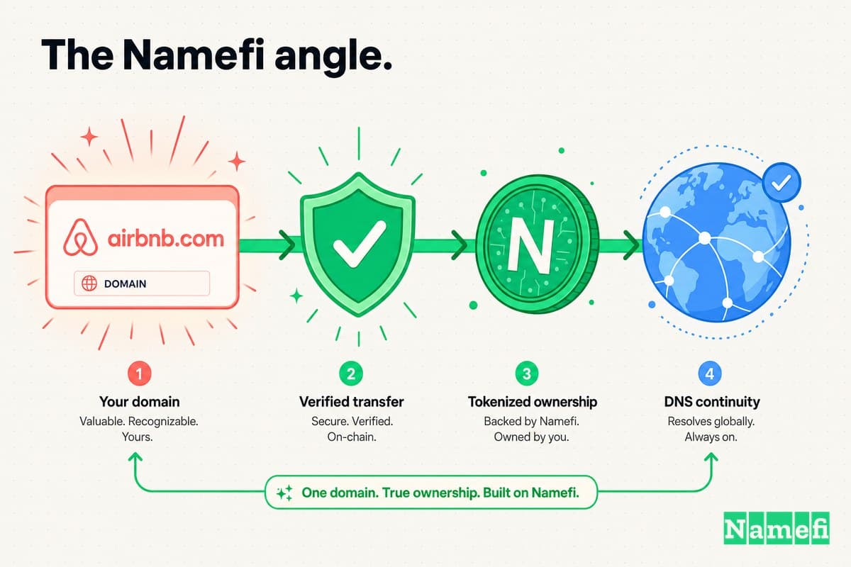 Colorful illustration of the airbnb.com domain flowing through verified transfer, a green Namefi token, and DNS continuity