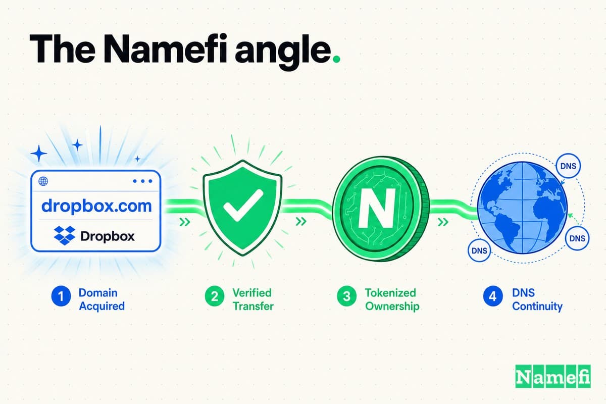 Colorful illustration of the dropbox.com domain flowing through verified transfer, a green Namefi token, and DNS continuity