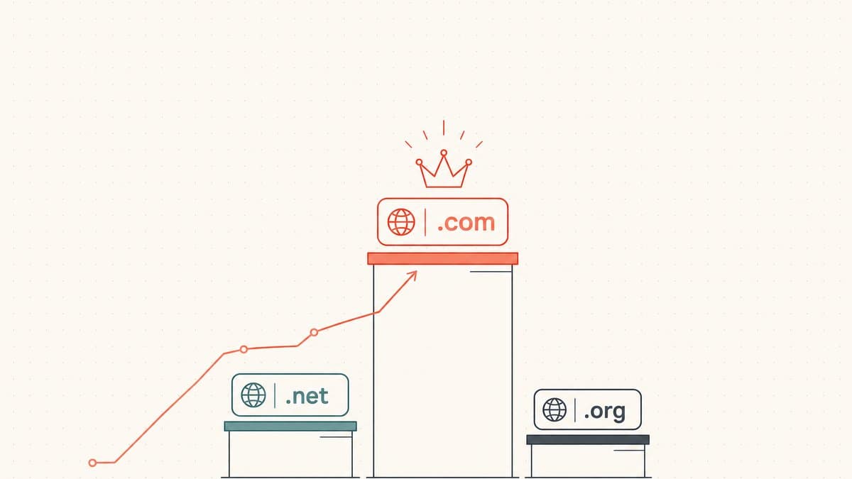 Editorial illustration of the same domain word priced across three extensions, with .com crowned on the tallest podium and a rising line showing it commands the top price