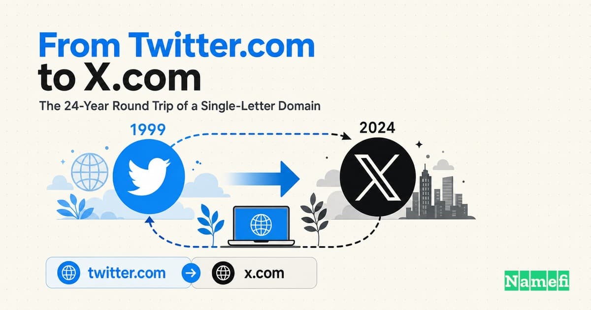 From Twitter.com to X.com: The 24-Year Round Trip of a Single-Letter Domain